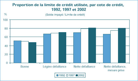 Proportion de la limite de crédit utilisée, par cote de crédit, 1992, 1997 et 2002 