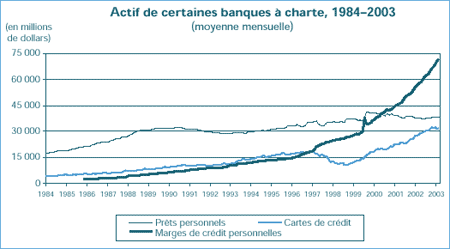 Actif de certaines banques à charte, 1984–2003