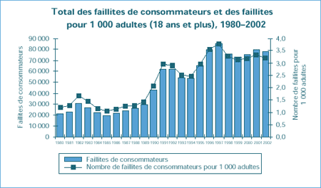 Total des faillites de consommateurs et des faillites pour 1,000 adultes (18 ans et plus), 1980-2002