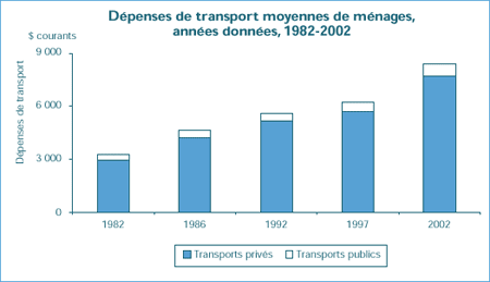 Dépenses de transport moyennes de ménages, années données, 1982-2002 