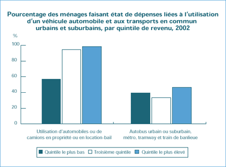 Pourcentage des ménages faisant état de dépenses liées à l'utilisation d'un véhicule automobile et aux transports en commun urbains et suburbains, par quintile de revenu, 2002 