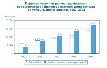 Dépenses moyennes par ménage déclarant et pourcentage de ménages déclarants, achat par type de véhicule, années données, 1982–;2002 