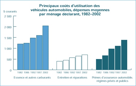 Principaux coûts d'utilisation des véhicules automobiles, dépenses moyennes par ménage déclarant, 1982–;2002 