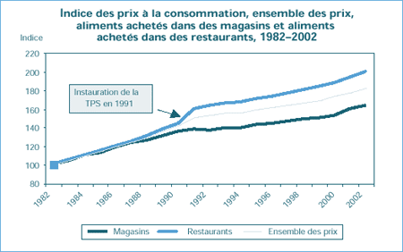 Indice des prix à la consommation, ensemble des prix, aliments achetés dans des magasins et aliments achetés dans des restaurants, 1982–;2002 