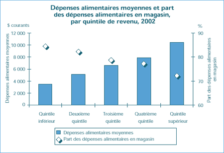 Dépenses alimentaires moyennes et part des dépenses alimentaires en magasin, par quintile de revenu, 2002 
