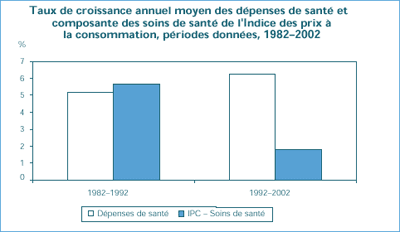 Taux de croissance annuel moyen des dépenses de santé et composante des soins de santé de l'Indice des prix à la consommation, périodes données, 1982–;2002 