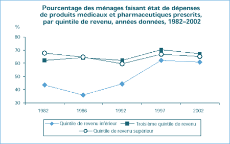 Pourcentage des ménages faisant état de dépenses de produits médicaux et pharmaceutiques prescrits, par quintile de revenu, années données, 1982–;2002 