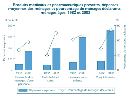 Produits médicaux et pharmaceutiques prescrits, dépenses moyennes des ménages et pourcentage de ménages déclarants, ménages âgés, 1982 et 2002 