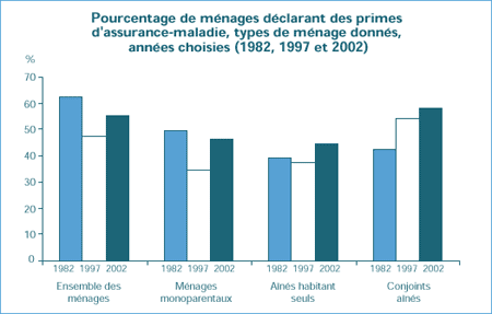 Pourcentage de ménages déclarant des primes d'assurance-maladie, types de ménage donnés, années choisies (1982, 1997 et 2002) 