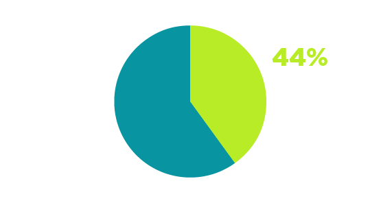 Pie chart illustrating that 44% of survey respondents suffered from a form of consumer detriment.