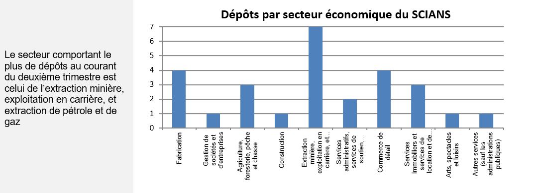Graphique à barres représentant les dépôts par secteur économique du SCIANS (la description détaillée se trouve sous l'image)
