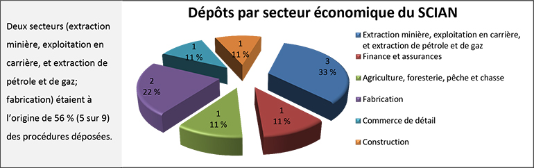 Graphique circulaire représentant les dépots par secteur économique du SCIAN (la description détaillée se trouve sous l'image)
