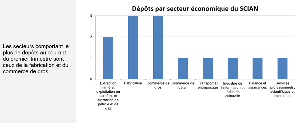 Graphique à barre illustrant les dépôts par secteur économique du Système de classification des industries de l'Amérique du Nord (la description détaillée se trouve sous l’image)