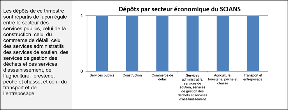 Graphique à barres représentant les Dépôts par secteur économique du SCIANS (la description détaillée se trouve sous l’image)