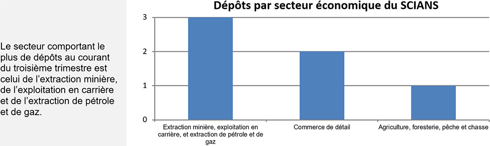 Graphique à barres illustrant les dépôts par secteur économique du SCIANS (la description détaillée se trouve sous l'image)