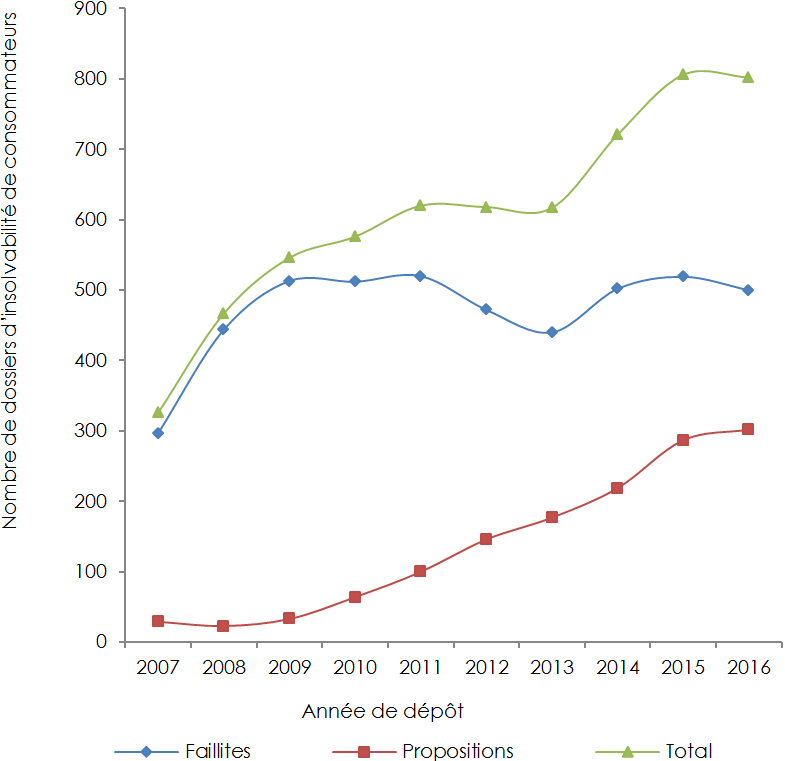 Graphique en courbes représentant le nombre de dossiers d’insolvabilité de consommateurs - Île-du-Prince-Édouard (la description détaillée se trouve sous l’image)