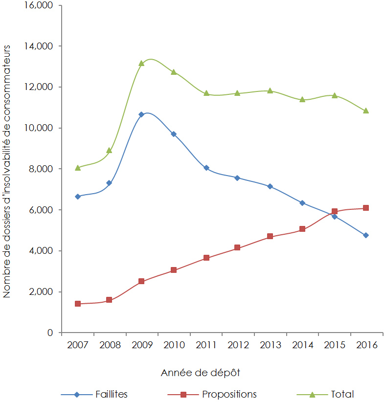 Graphique en courbes représentant le nombre de dossiers d’insolvabilité de consommateurs - Colombie-Britannique (la description détaillée se trouve sous l’image)