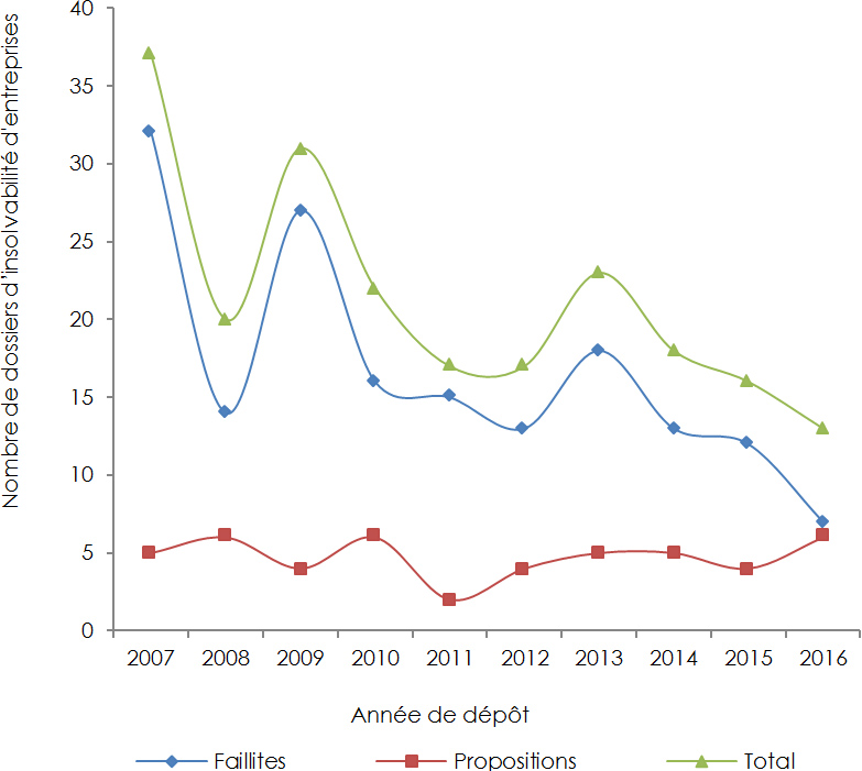 Graphique en courbes représentant le nombre de dossiers d’insolvabilité d’entreprises - Île-du-Prince-Édouard (la description détaillée se trouve sous l’image)
