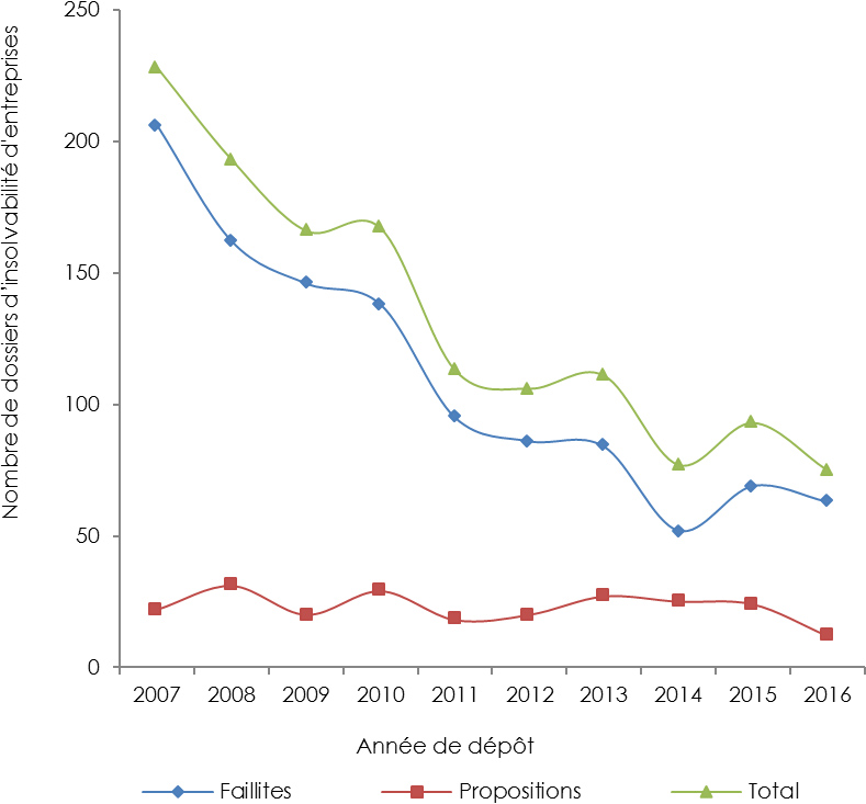 Graphique en courbes représentant le nombre de dossiers d’insolvabilité d’entreprises - Nouvelle-Écosse (la description détaillée se trouve sous l’image)