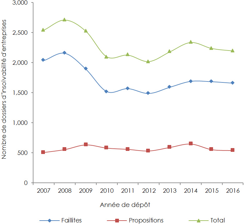 Graphique en courbes représentant le nombre de dossiers d’insolvabilité d’entreprises - Québec (la description détaillée se trouve sous l’image)