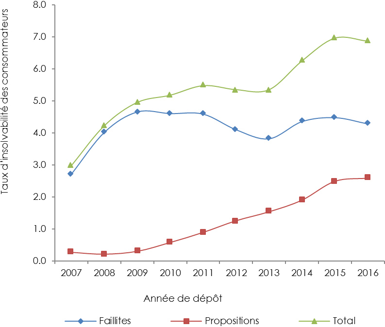 Graphique en courbes représentant le taux d’insolvabilité des consommateurs - Île-du-Prince-Édouard (la description détaillée se trouve sous l’image)