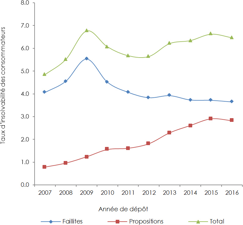 Graphique en courbes représentant le taux d’insolvabilité des consommateurs - Québec (la description détaillée se trouve sous l’image)