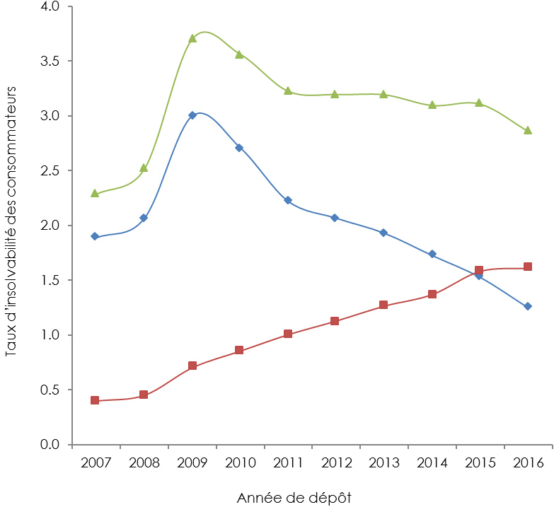 Graphique en courbes représentant le taux d’insolvabilité des consommateurs - Colombie-Britannique (la description détaillée se trouve sous l’image)