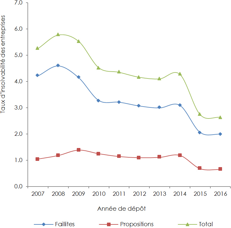 Graphique en courbes représentant le taux d’insolvabilité des entreprises - Québec (la description détaillée se trouve sous l’image)