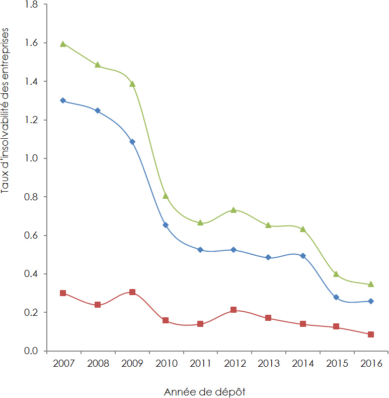 Graphique en courbes représentant le taux d’insolvabilité des entreprises - Colombie-Britannique (la description détaillée se trouve sous l’image)