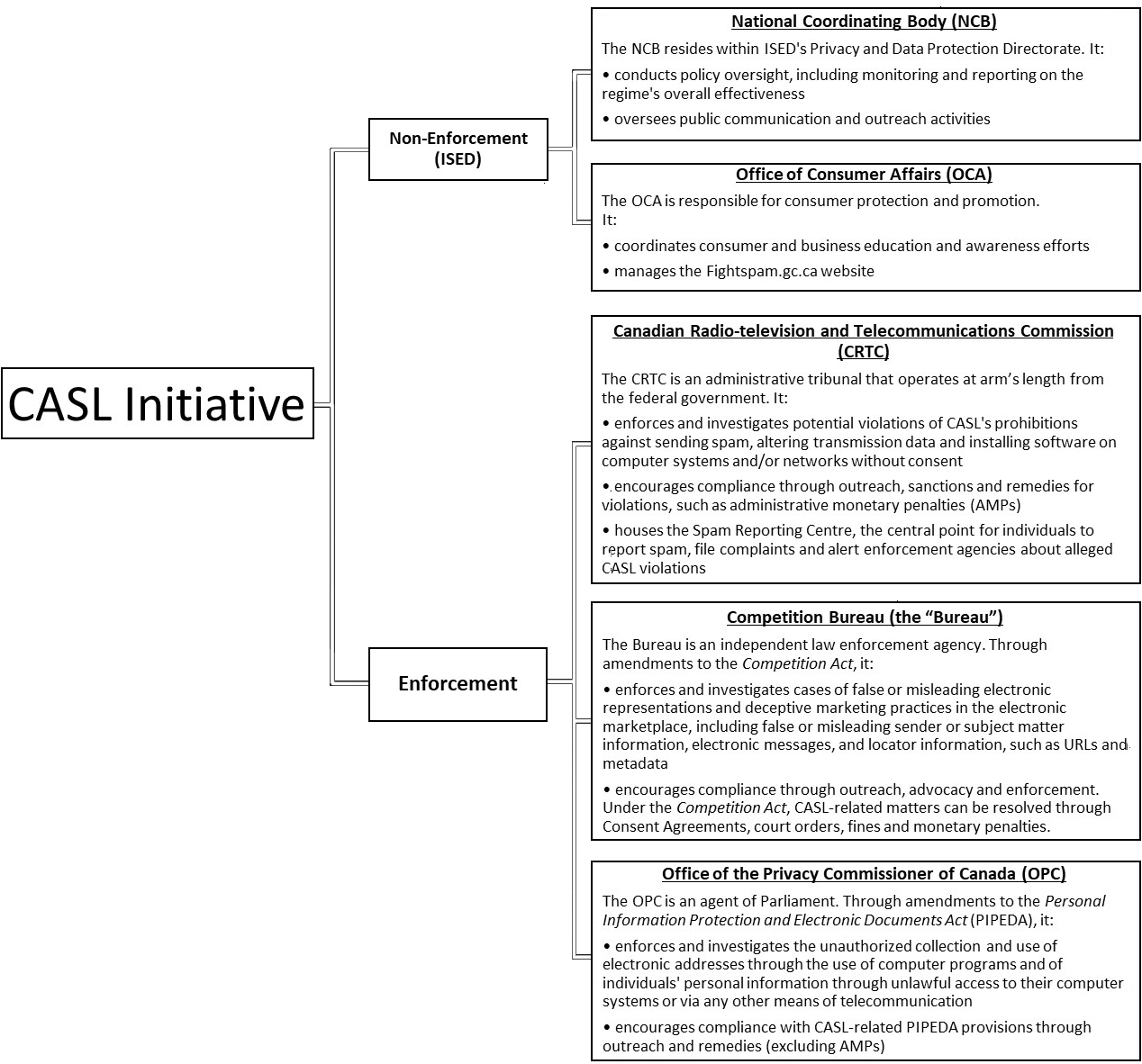 CASL initiative org chart