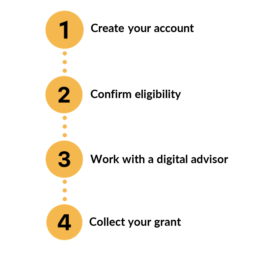 1. Create your account 2. Confirm eligibility 3. Work with a digital advisor 4. Collect your grant