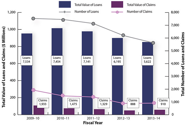 Bar chart of Figure B-1: Number and Value of CSBFP Loans and Claims, 2009–14 (the long description is located below the image)