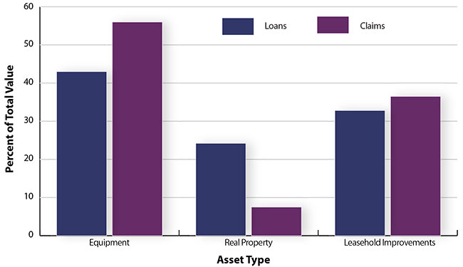 Bar chart of Figure B-4: Percent of Total Value of CSBFP Loans and Claims by Asset Type, 2009–14 (the long description is located below the image)