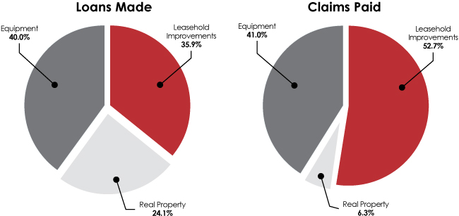 Pie charts of CSBF Loans and Claims by Asset Type, 2015–16 (the long description is located below the image)