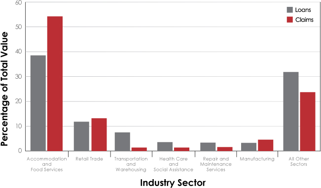 Bar chart of Percentage of Total Value of CSBF Loans and Claims by Main Industry Sector, 2015–16 (the long description is located below the image)