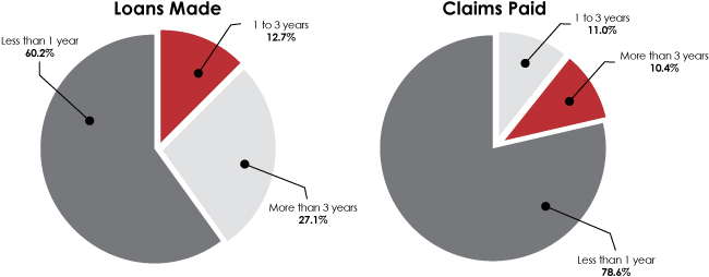 Pie charts of CSBF Loans and Claims by Age of Business, 2015–16 (the long description is located below the image)
