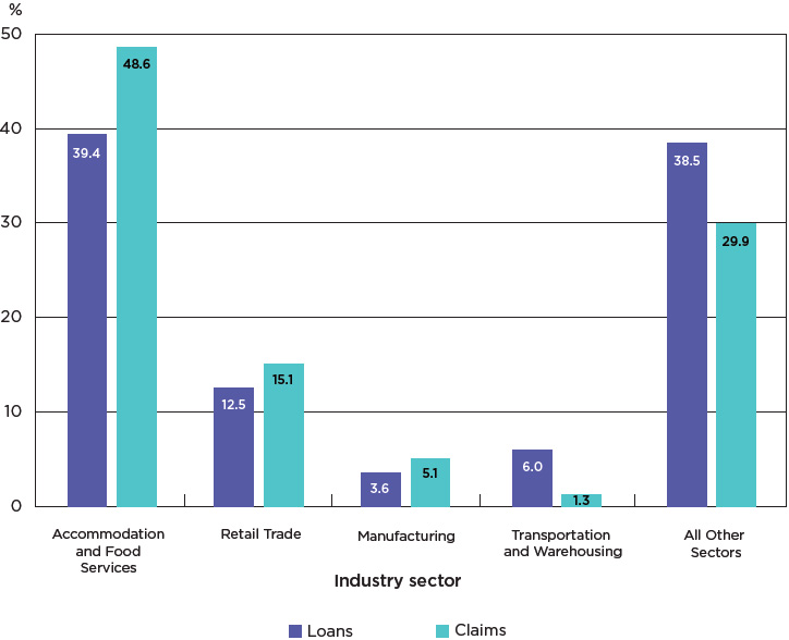 Bar chart illustrating the percentage of total value of CSBFP loans and claims by industry sector, 201419 (the long description is located below the image)