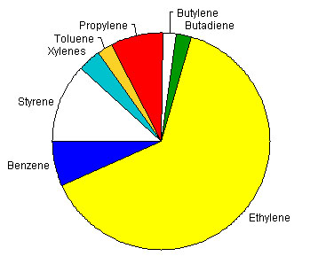 Figure 1: Relative Petrochemical Production (tonnes basis)(the long description is located below the image)
