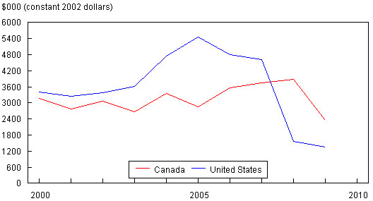 Figure 6: Canada–United States Comparison, Shipments Per Employee (thousands of constant 2002 Canadian dollars)