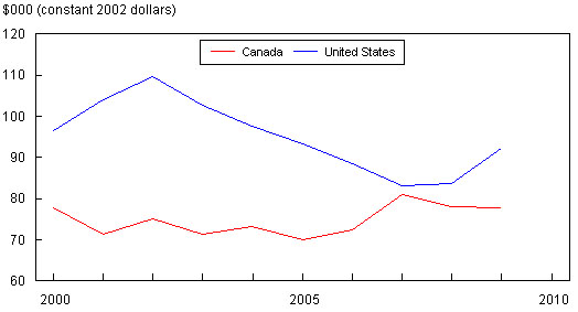 Figure 7: Canada–United States Comparison, Average Salaries (thousands of constant 2002 Canadian dollars)