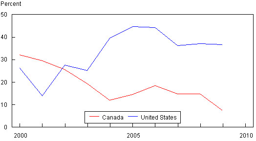 Figure 8: Canada–United States Comparison, Gross Margins (percentage of total)