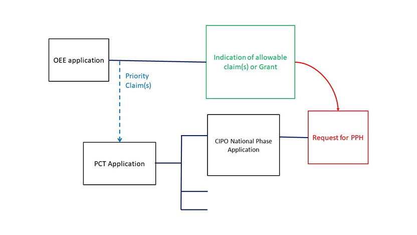 A PCT international application is filed and enters national phase at CIPO. The PCT application validly claims priority from an OEE national application which has an indication of allowable subject matter or has granted as a patent. A PPH request is made for the national phase application at CIPO, based on the indication of allowable subject matter in the OEE or the OEE granted patent.