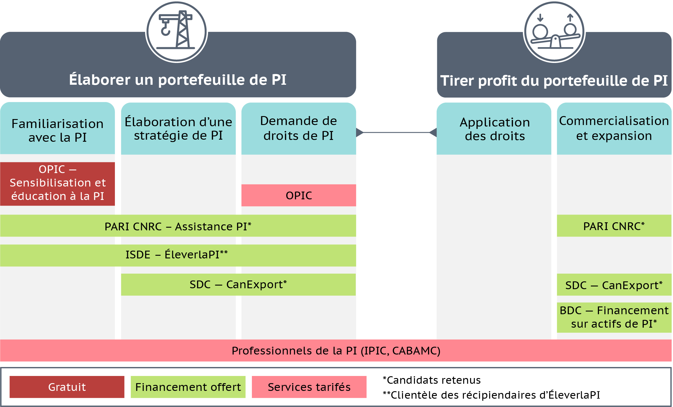 Un graphique montrant comment les partenaires du Village de la PI peuvent aider les entreprises canadiennes tout au long de leur parcours en matière de PI. Le graphique montre les 5 phases du parcours de PI et indique la phase pour laquelle chaque partenaire peut apporter son aide.