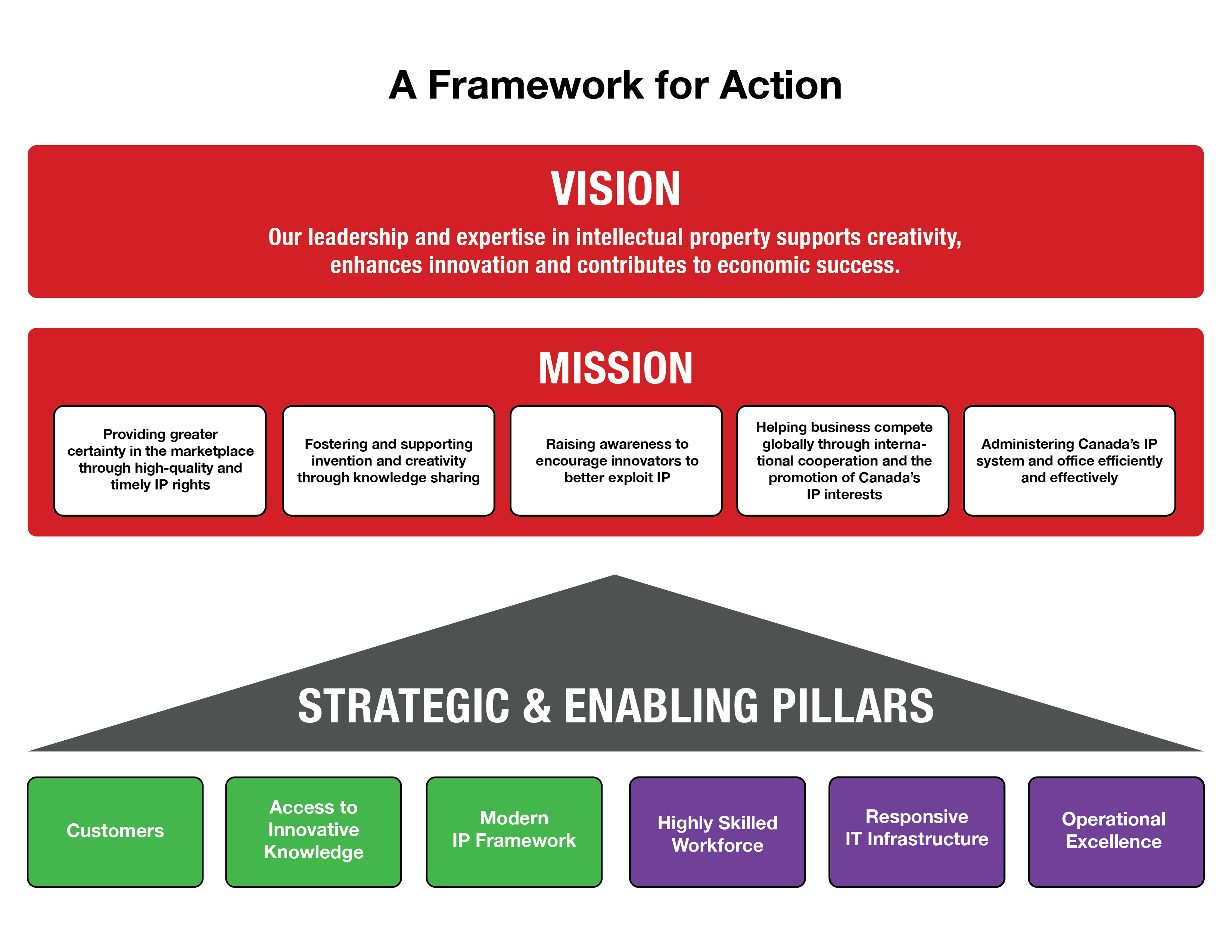A Framework for Action