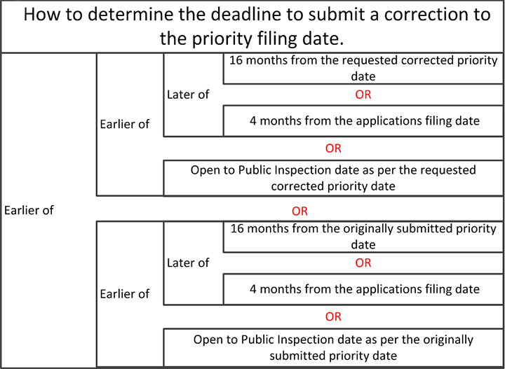 Decision tree to determine the deadline to submit a correction