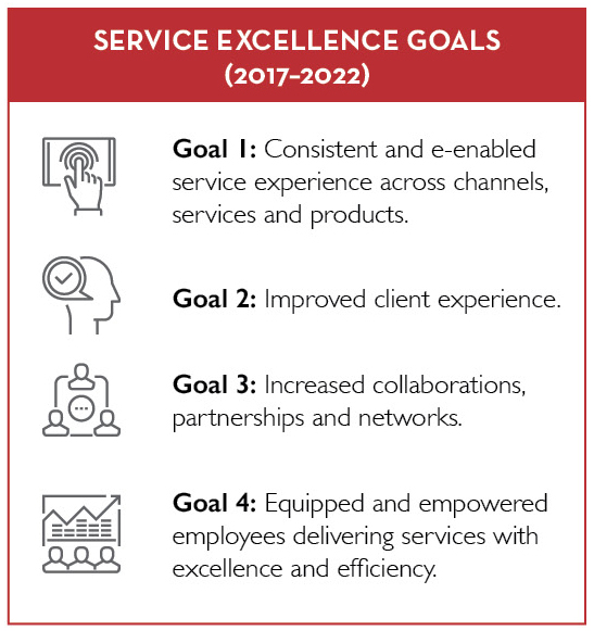 Service excellence goals (2017–2022) Goal 1: Consistent and e-enabled service experience across channels, services and products. Goal 2: Improved client experience. Goal 3: Increased collaborations, partnerships and networks. Goal 4: Equipped and empowered employees delivering services with excellence and efficiency.