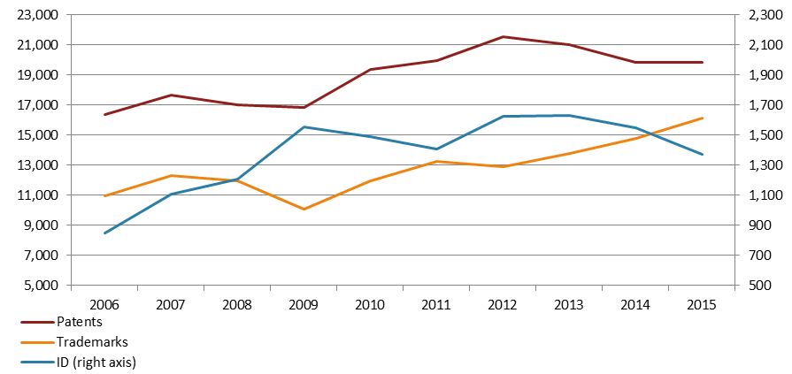 Figure 15 -  IP rights applications by Canadians abroad, 2006-2015