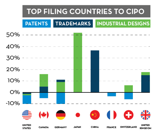 Top IP filers in Canada