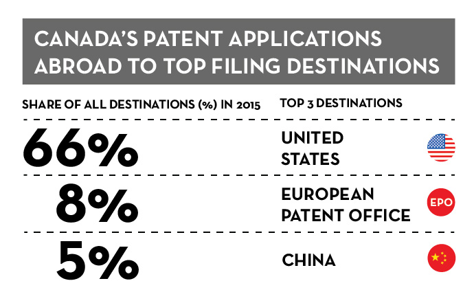 Figure 20 - Percentage of Canadian patent applications for top filing destinations