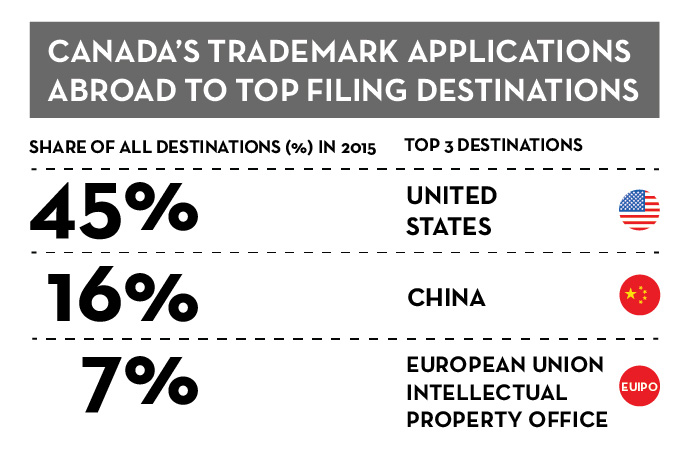 Figure 22 - Percentage of Canadian trademark applications for top filing destinations